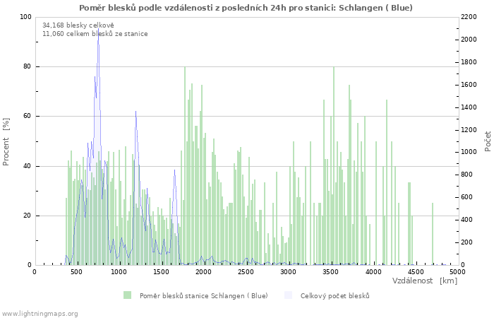 Grafy: Poměr blesků podle vzdálenosti