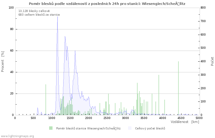 Grafy: Poměr blesků podle vzdálenosti