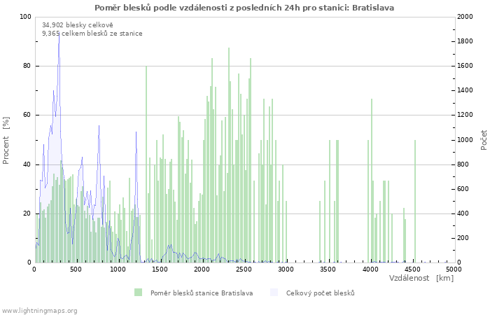 Grafy: Poměr blesků podle vzdálenosti