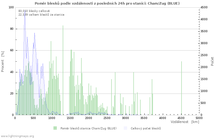Grafy: Poměr blesků podle vzdálenosti
