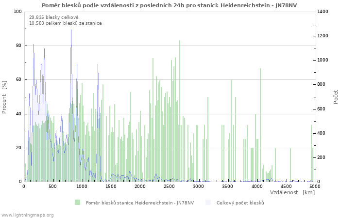 Grafy: Poměr blesků podle vzdálenosti