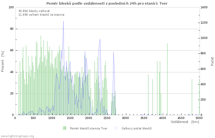 Grafy: Poměr blesků podle vzdálenosti