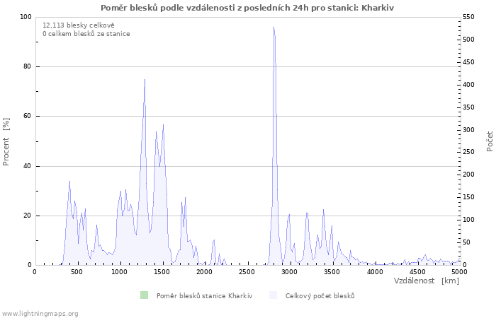 Grafy: Poměr blesků podle vzdálenosti