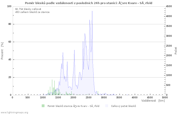 Grafy: Poměr blesků podle vzdálenosti