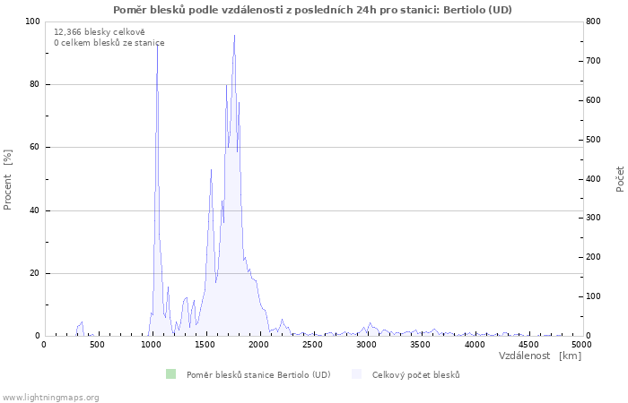 Grafy: Poměr blesků podle vzdálenosti