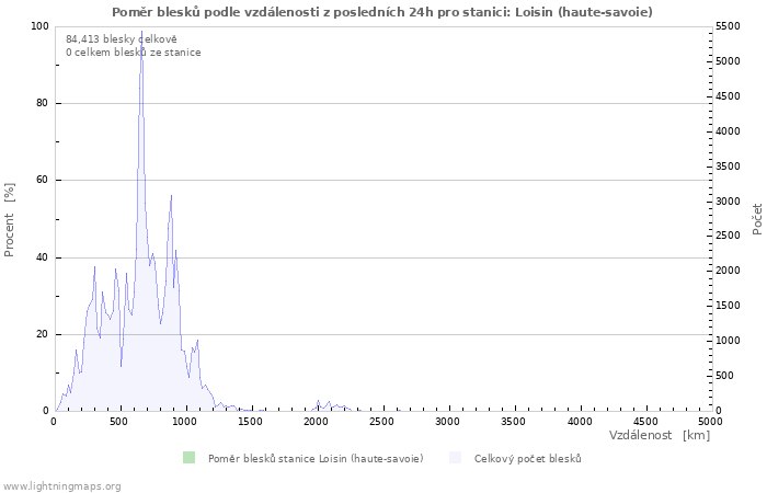 Grafy: Poměr blesků podle vzdálenosti