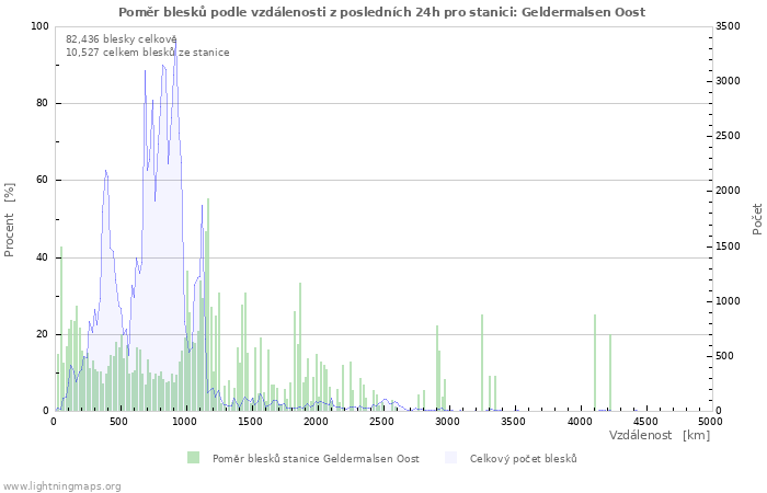 Grafy: Poměr blesků podle vzdálenosti