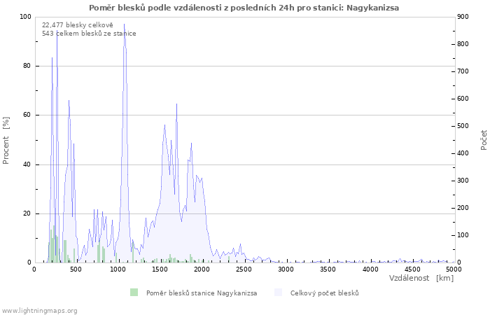 Grafy: Poměr blesků podle vzdálenosti