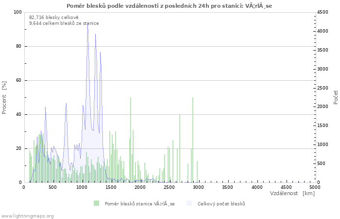 Grafy: Poměr blesků podle vzdálenosti