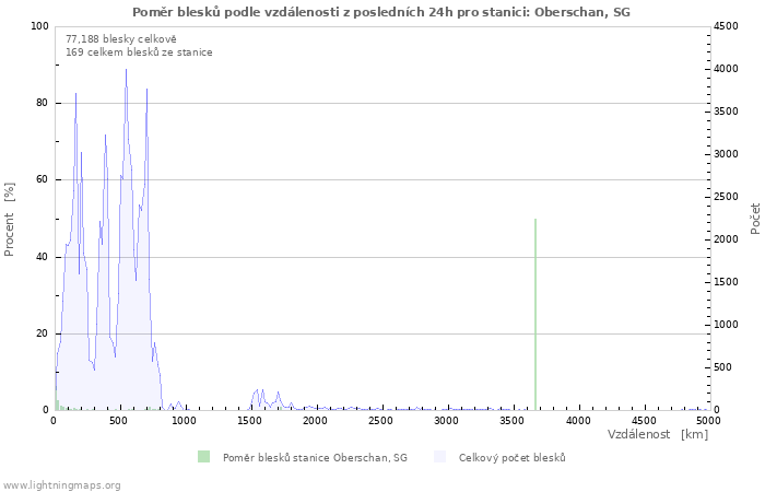 Grafy: Poměr blesků podle vzdálenosti