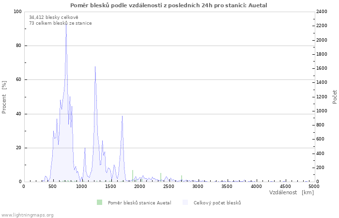 Grafy: Poměr blesků podle vzdálenosti