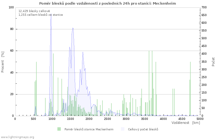 Grafy: Poměr blesků podle vzdálenosti
