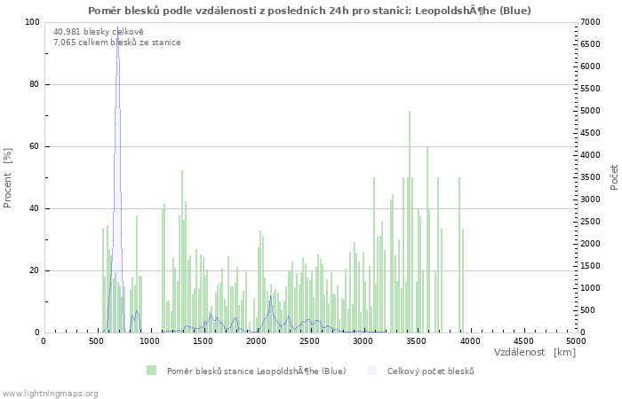 Grafy: Poměr blesků podle vzdálenosti