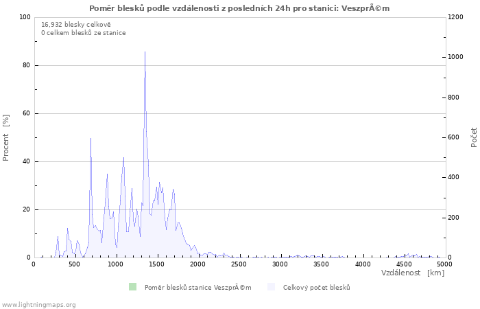 Grafy: Poměr blesků podle vzdálenosti