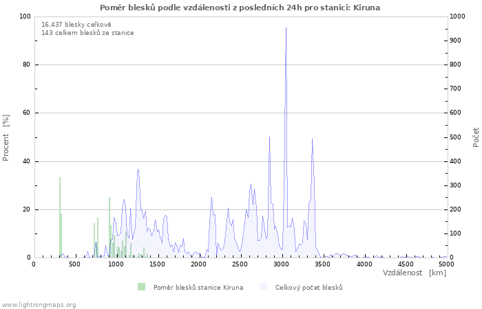 Grafy: Poměr blesků podle vzdálenosti