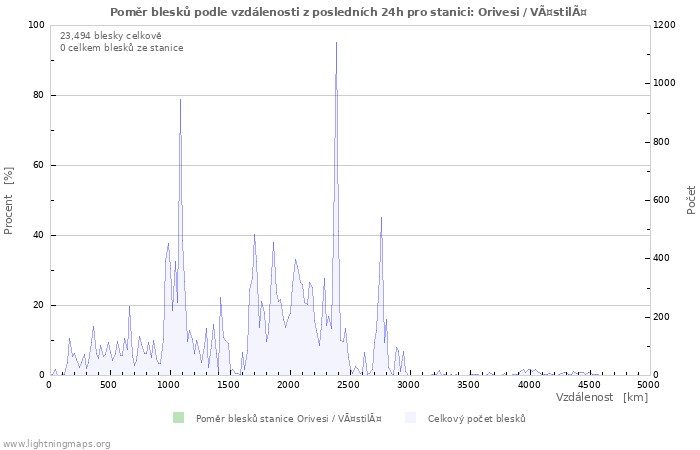 Grafy: Poměr blesků podle vzdálenosti