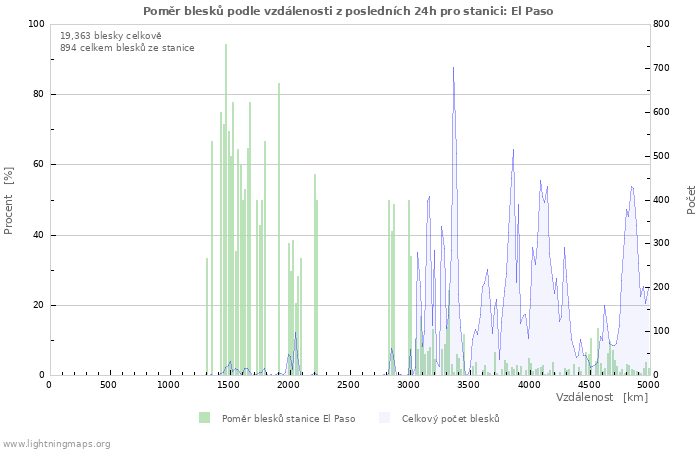 Grafy: Poměr blesků podle vzdálenosti