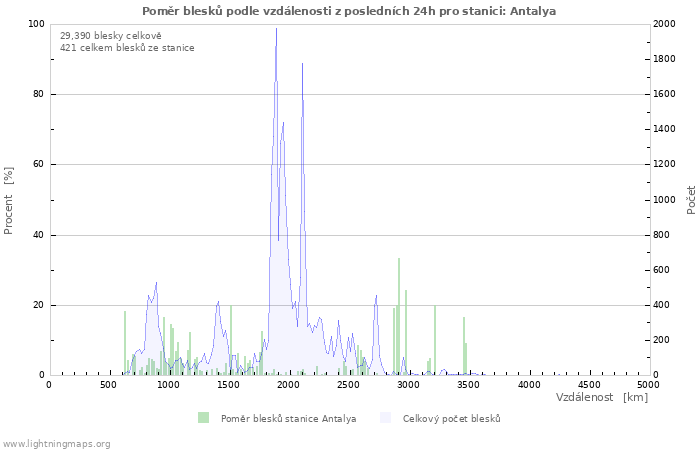 Grafy: Poměr blesků podle vzdálenosti