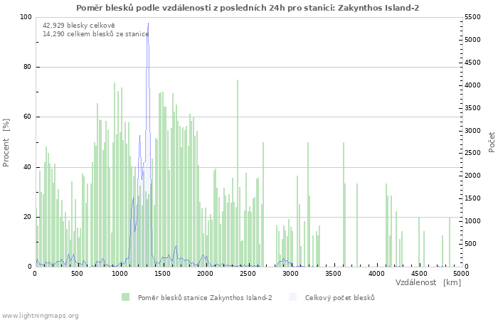 Grafy: Poměr blesků podle vzdálenosti