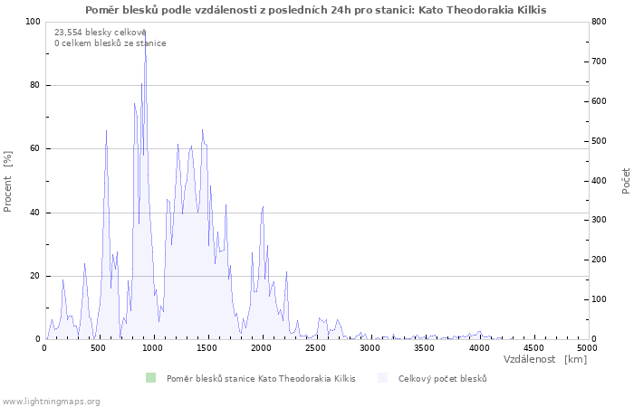Grafy: Poměr blesků podle vzdálenosti