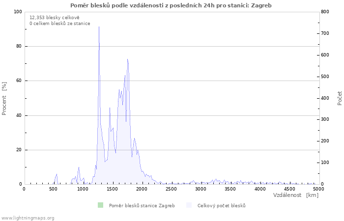 Grafy: Poměr blesků podle vzdálenosti