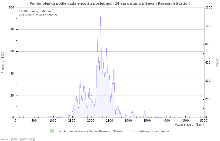 Grafy: Poměr blesků podle vzdálenosti