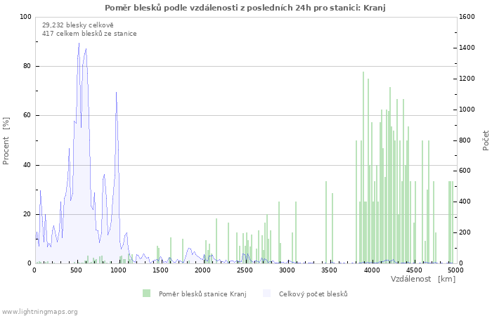 Grafy: Poměr blesků podle vzdálenosti