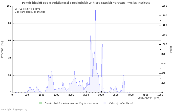 Grafy: Poměr blesků podle vzdálenosti