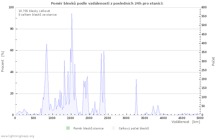 Grafy: Poměr blesků podle vzdálenosti