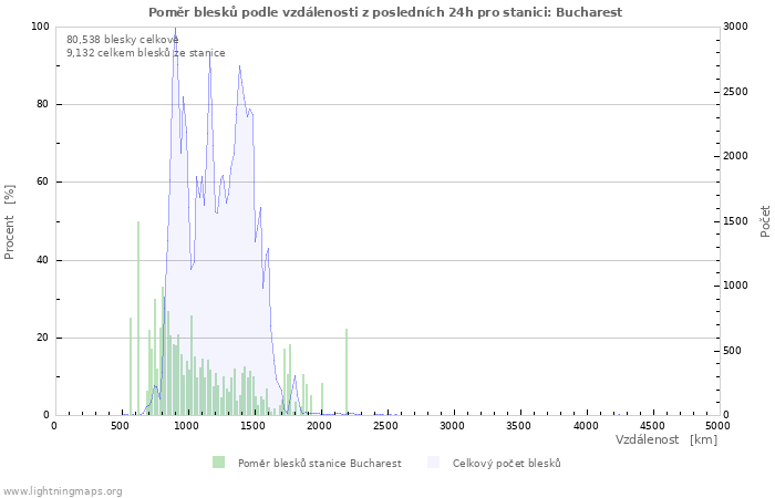 Grafy: Poměr blesků podle vzdálenosti