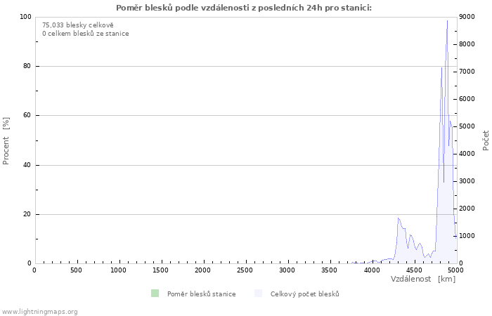 Grafy: Poměr blesků podle vzdálenosti