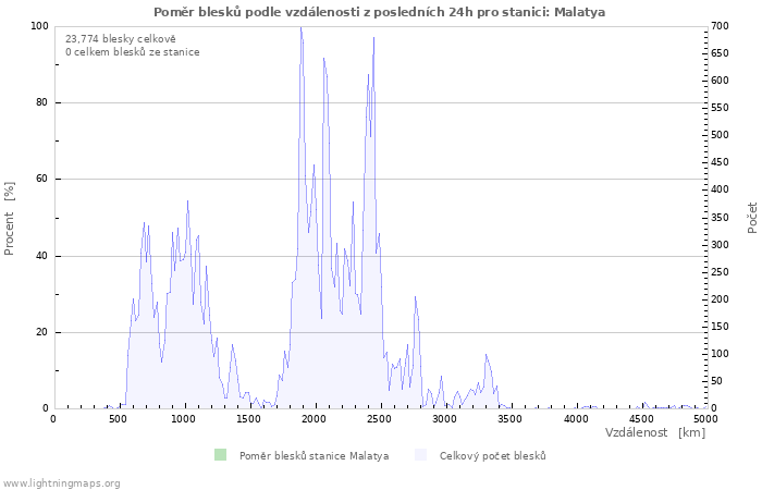 Grafy: Poměr blesků podle vzdálenosti