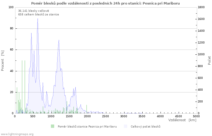 Grafy: Poměr blesků podle vzdálenosti