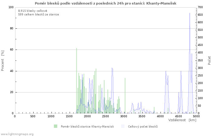 Grafy: Poměr blesků podle vzdálenosti
