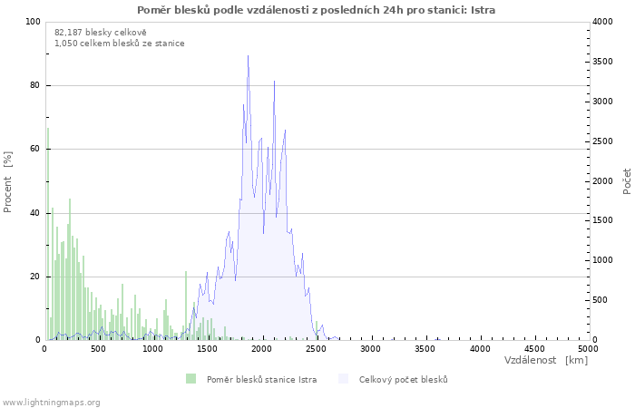 Grafy: Poměr blesků podle vzdálenosti