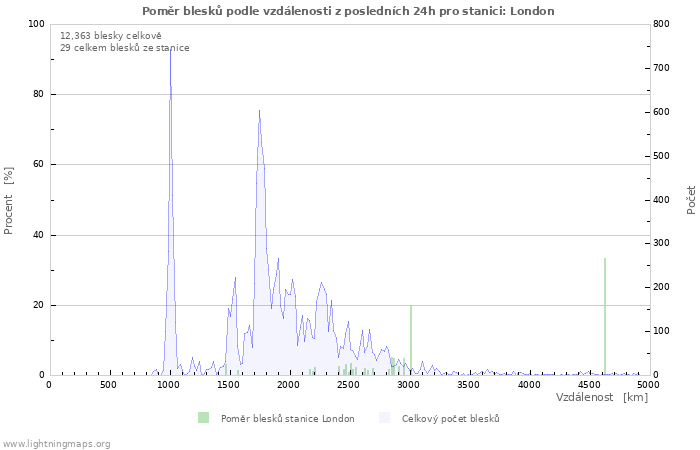 Grafy: Poměr blesků podle vzdálenosti