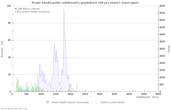 Grafy: Poměr blesků podle vzdálenosti