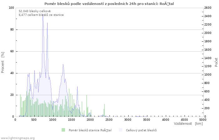 Grafy: Poměr blesků podle vzdálenosti