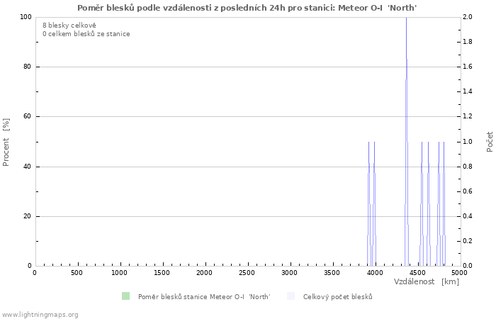 Grafy: Poměr blesků podle vzdálenosti