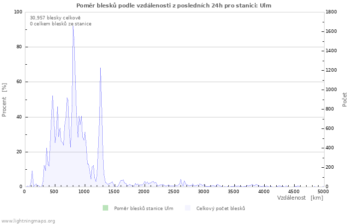 Grafy: Poměr blesků podle vzdálenosti