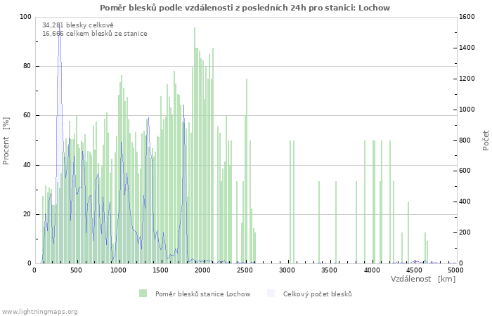 Grafy: Poměr blesků podle vzdálenosti