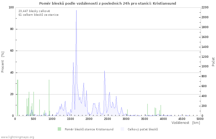 Grafy: Poměr blesků podle vzdálenosti