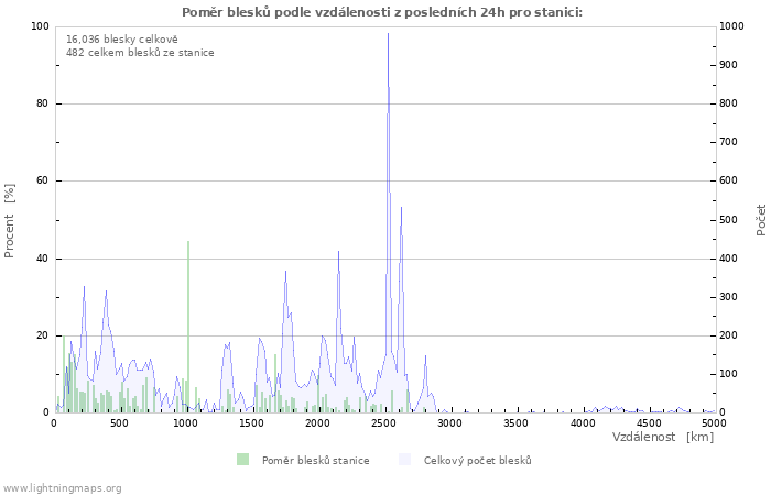 Grafy: Poměr blesků podle vzdálenosti