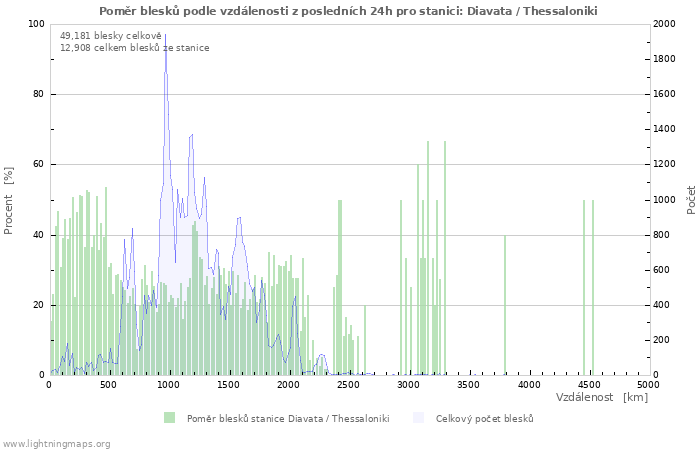 Grafy: Poměr blesků podle vzdálenosti