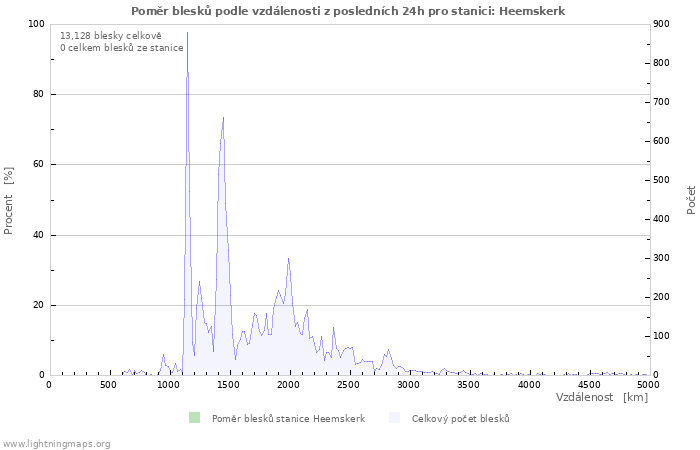 Grafy: Poměr blesků podle vzdálenosti