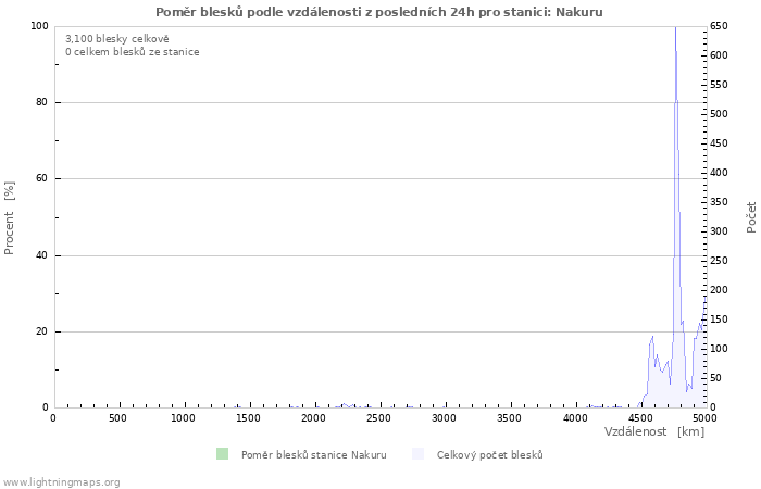 Grafy: Poměr blesků podle vzdálenosti