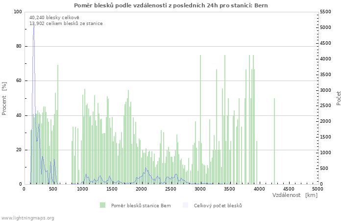 Grafy: Poměr blesků podle vzdálenosti