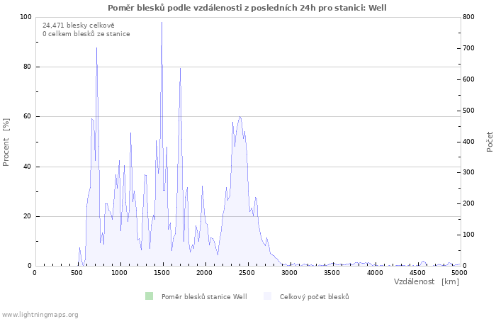 Grafy: Poměr blesků podle vzdálenosti