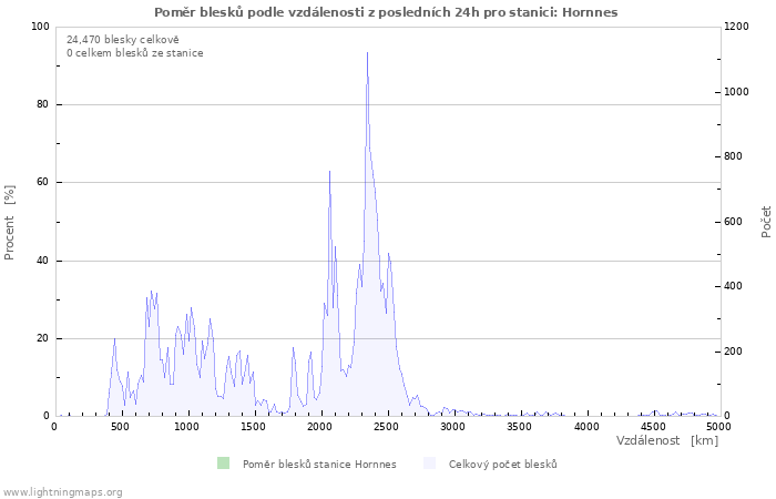 Grafy: Poměr blesků podle vzdálenosti