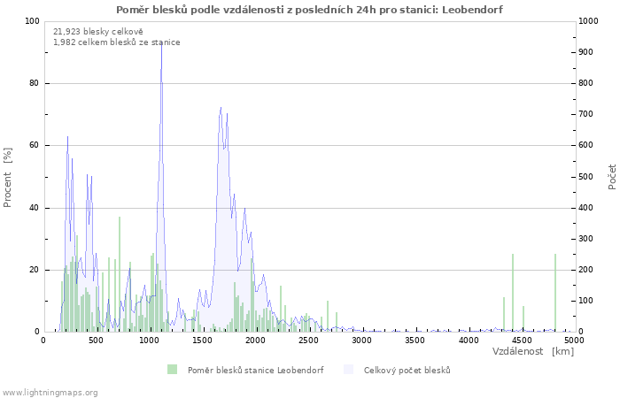 Grafy: Poměr blesků podle vzdálenosti